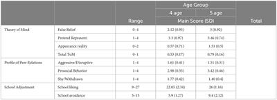 Theory of mind skills and peer relationships in children’s adjustment to preschool